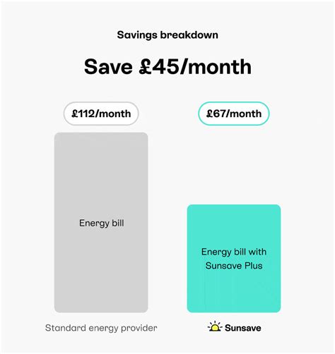 Sunsave energy Sunsave | 735 (na) tagasubaybay sa LinkedIn