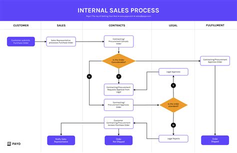 Swim lane process mapping  Process mapping