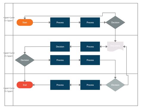 Swimlane diagram vs flowchart  Swim lane process diagrams can also easily be produced digitally, and are included in many flow chart products