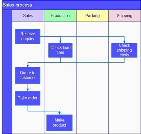 Swimming lane diagram swimlane diagram may show the same activity as “Sales receives order from customer”)