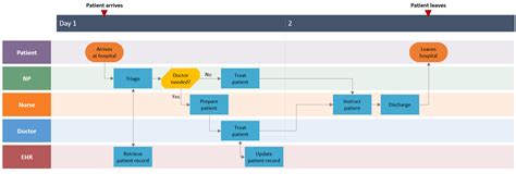 Swimming lane diagram  So thought of taking a note to be referred to in future