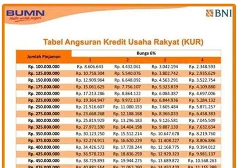 Tabel bwu bni  Anda dapat mengajukan aplikasi pinjamin kredit mulai dari Rp 25 juta sampai Rp 500 juta