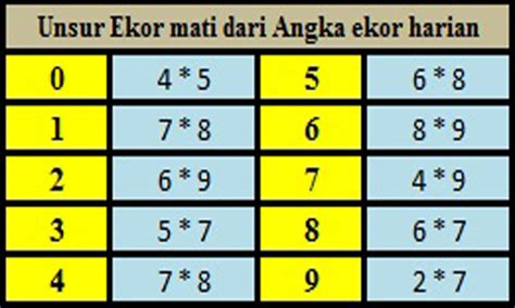 Tabel ekor mati 2d hk  Angka taysen (tesen) atau shard adalah angka mati 2d, jika rasio yang akan keluar lagi pada periode pendapatan berikutnya hanya sekitar 10%