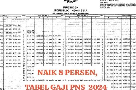 Tabel gaji pns 2024 naik 8 persen COM-- Berikut ini tabel gaji PNS 2024 dengan kenaikan 8 persen untuk golongan I, II, III, dan IV