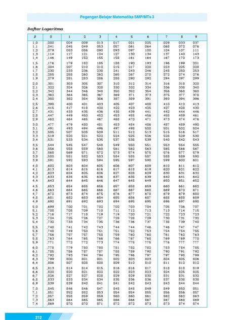 Tabel logaritma pdf Untuk mengkali dua angka, yang diperlukan adalah melihat logaritma masing-masing angka dalam tabel, menjumlahkannya, dan melihat antilog jumlah tersebut dalam tabel
