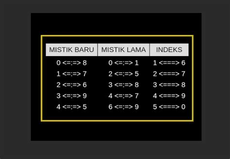 Tabel mistik  Kode Alam, merupakan salah satu fenomena yang sering terdengar akibat togel