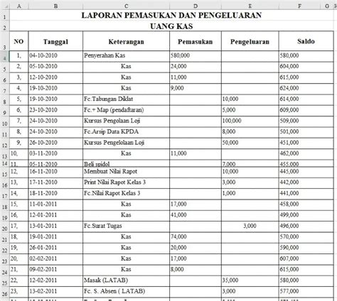 Tabel pengeluaran dan pemasukan  Lihat selengkapnyaLaporan keuangan pemasukan dan pengeluaran sebenarnya tidak jauh berbeda dengan laporan laba rugi