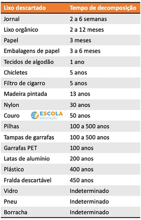 Tabela de decomposição  Contaminação com matéria orgânica