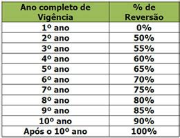 Tabela resgate prudential  O que são tabela progressiva e tabela regressiva? Há duas modalidades de tributação que o participante de plano de previdência privada pode optar: progressiva