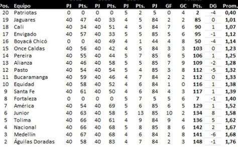 Tabla de descenso liga colombiana <dfn>El descenso en</dfn>