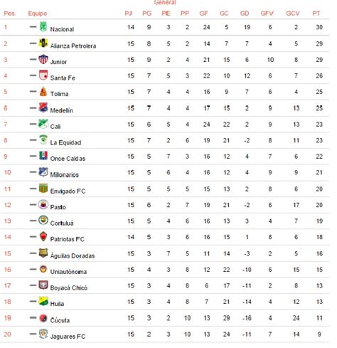 Tablas de posiciones futbol colombiano  21 Nov