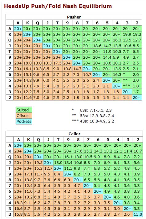 Tableau de nash push or fold  Tu regardes l’équilibre de Nash, et tu l’adaptes en fonction des tendances de ton opposant