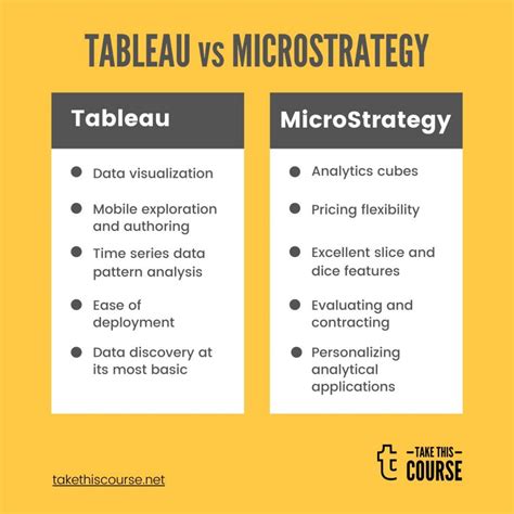 Tableau vs microstrategy 10 MicroStrategy is a data analytics platform that delivers actionable intelligence to organizations of all sizes