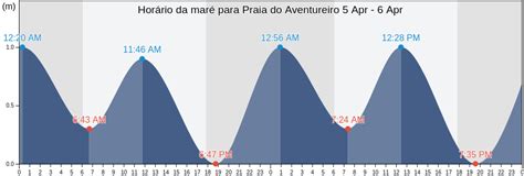 Tabua de mare angra dos reis  SE - Rio São Francisco