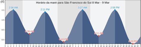 Tabua de mare são francisco do sul sc 3m foi às 03:18 Clique aqui para ver as marés da semana em Praia Barra do Sul