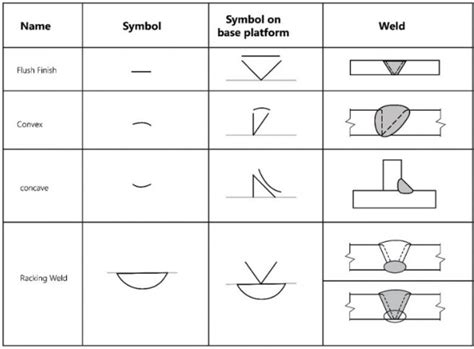 Tack welding symbol  Configure the details of a welding symbol placed on a selected weld edge in a drawing view