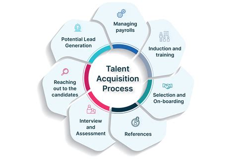 Talent acquisition traduction Talent acquisition is a strategic process for identifying an organization's future staffing needs, especially executives, leaders and other highly skilled people, and applying the most effective tactics for finding, attracting, hiring and developing qualified candidates
