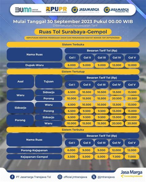 Tarif tol jombang malang 2023  Lebih lanjut, berikut adalah rincian tarif Tol Semarang ABC 2023 untuk semua golongan kendaraan