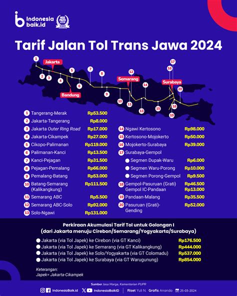 Tarif tol pemalang pekalongan golongan 2 000, dan Golongan IV-V sebesar Rp172