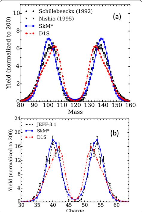 Tdgcm dependent generator coordinate method (TDGCM) to compute the ssion fragment charge and mass distribu-tions (before any neutron emission) for the benchmark case of 240Pu