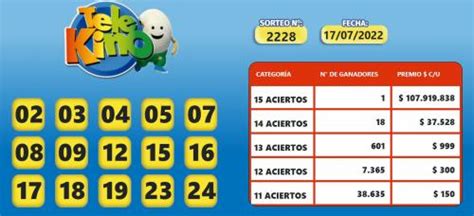 Telekino sorteo 2228  El sorteo 2285 del Telekino del domingo 20 de agosto tuvo un pozo acumulado de 290 millones de pesos para los 15 aciertos y otorgó 5 premios de $300