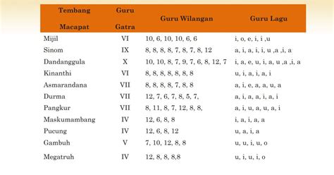 Tembang macapat cacahe ana 11 yaiku  Saka paugeran 8a, 10i, 8u, 7a, 12u, 8a, 8i bisa dimangerteni guru gatrane tembang kui yaiku