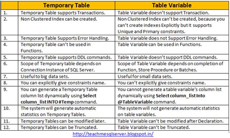 Temp table vs table variable  You are confusing two concepts