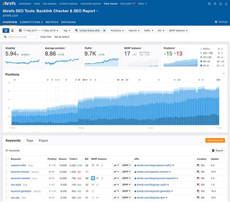 Test ahrefs metrics  Finally, you can start testing your options