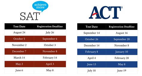 Testescorte  A score of 1350 would put you in the top 10% of test takers and help make your application competitive at more selective schools