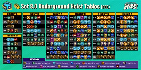 Tft underground loot table  Players