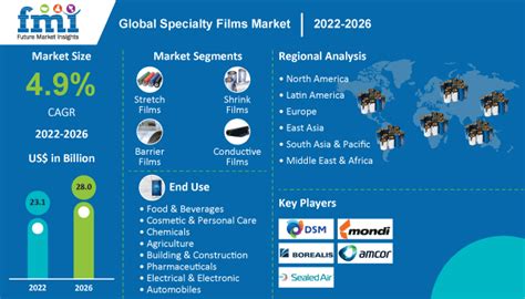 The 2009-2014 World Outlook for Specialty Films
