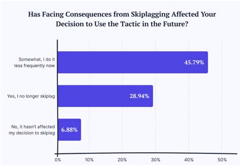 The risks skiplagging  Passengers can book a multi-stop journey but only complete a portion of the trip -- in other words, "skipping" the final destination they