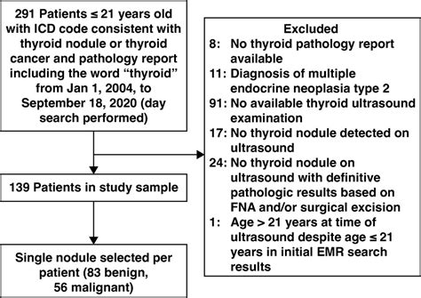 Thyroid nodule icd 10  500 results found