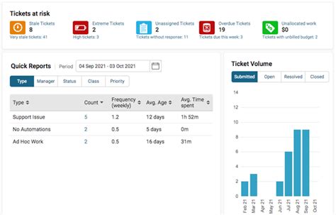 Ticket tool dashboard  Front’s collaborative tools, such as internal comments and assignments, enable real-time collaboration among support agents