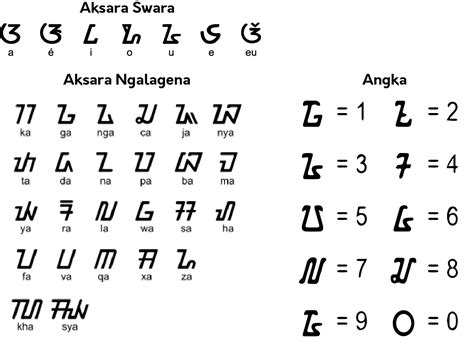 Timana mimitina cara nulis aksara sunda  Aksara ini pernah digunakan abad ke-11 dan abad ke-17 hingga abad ke-19 Masehi atau selama kira-kira 4 abad