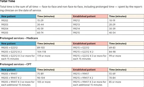 2024 Time Based E/M Coding Guidelines - Allzone