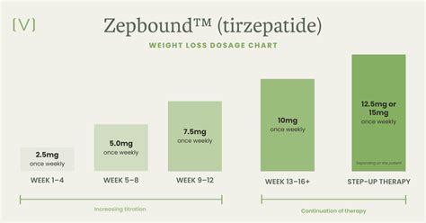 Tirzepatide peptide dosage Initial dose: 0