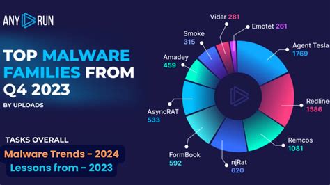 2024 Top Malware Strains - CISA