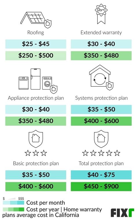 Top rated home warranty california  First American Home Warranty (FA) home warranties offer affordable monthly premiums with a service fee of $75 and annual costs ranging from $432 – $456