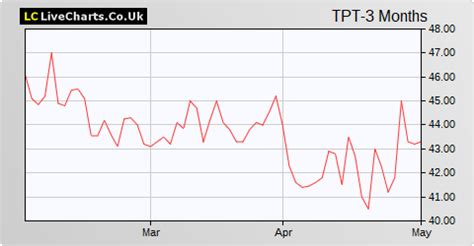 Topps tiles share price chat  Sign up free and add TPT share price to your