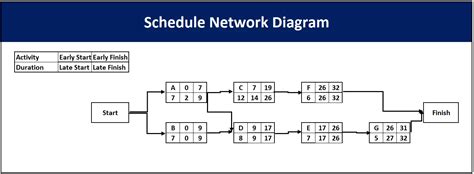 Total float pmp  The ability to determine total floats and the critical path for the as-built portion of a schedule (left of the data date) is solved by the graphical path method (GPM)