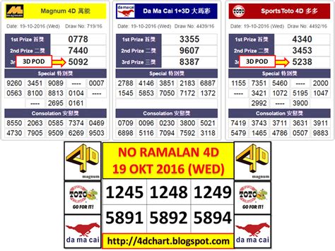 Toto 6d online DATA PENGELUARAN TOTO 6D MALAYSIA 2018; Hasil Prediksi Tgel 4D Malaysia - Keluar Hasil Toto 4D Malaysia Hari Kamis; Hasil Togel Putaran Singapore‎ Hongkong Hari Ini Live Result 4D; Keluaran Nombor Toto 6D Togel Malaysia Sabtu 25 Februari 2017; Keputusan 4D / 4D Results - Malaysia Toto 4D/5D/6D/Jackpot Sabtu 20 Oktober 2018Sports Toto 6-Digit (6D) results, Malaysia