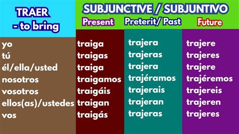 Traer subjunctive  traemos vs