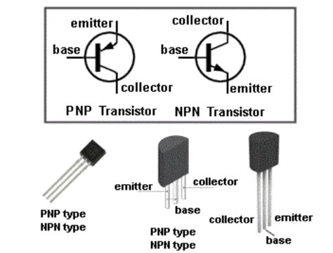 Transistor memiliki 3 pin terminal yaitu  Transistor ini diperumpamakan sebagai saklar, yaitu ketika kaki basis diberi arus, maka arus pada kolektor akan mengalir ke emiter yang disebut dengan kondisi ON