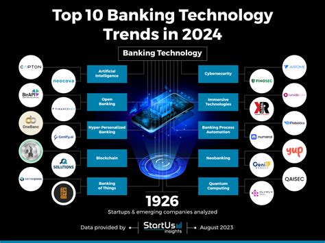 2024 Trends: Technology continues to transform financial services