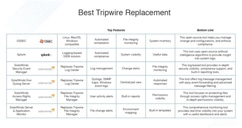 Tripwire competitors  Deloitte Consulting, Magna5, McAfee Security Services, and Cyvatar