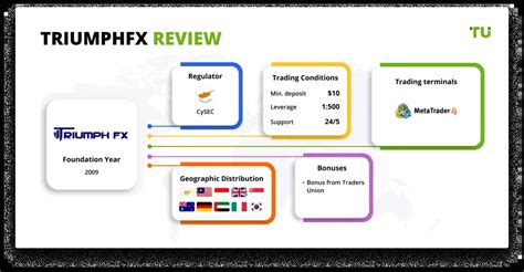 Triumphfx malaysia  SimilarWeb currently ranks top sources of traffic to TriumphFX’s website as Malaysia 79%, the UK (7%) and Singapore (16%)