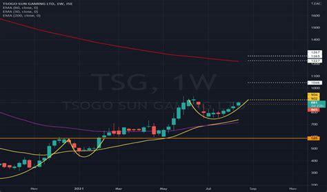 Tsg share price jse 329B ZAR