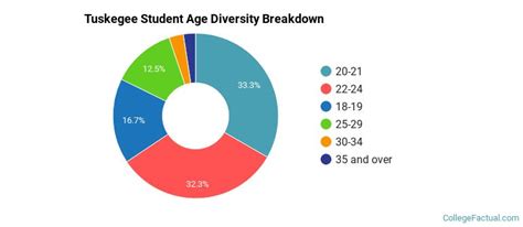 Tuskegee university demographics Southern Polytechnic State University has 463 employees