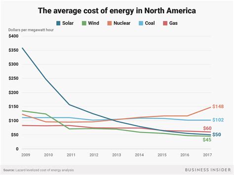 2024 US wholesale solar prices more than double wind, gas as …